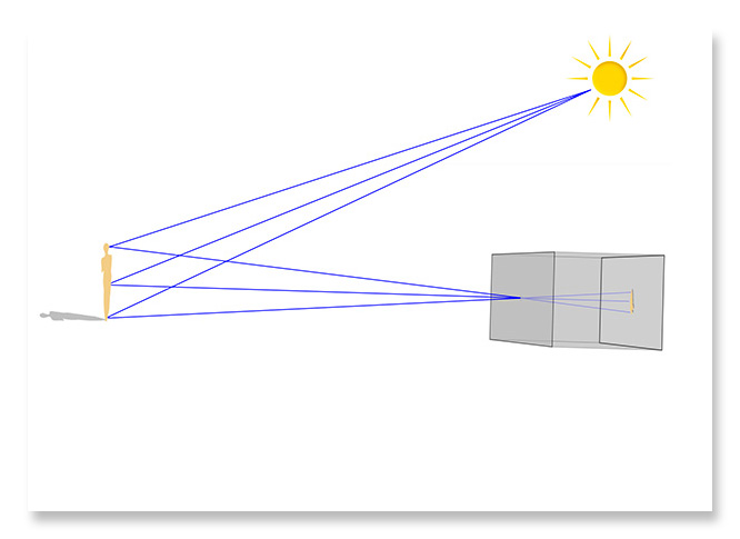 How an Image is Formed