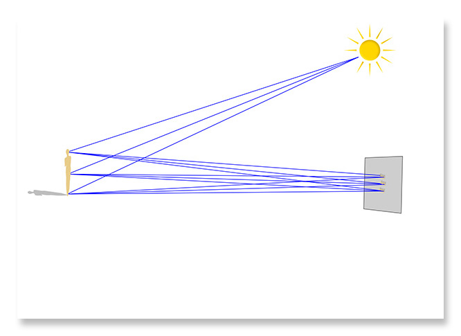 Not V of M reflects all Rays to the Image Plane