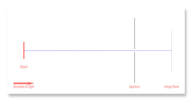 Setup with an Object and an Aperture