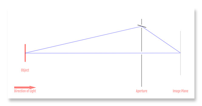 Setup with an Object, an Aperture and a Mirror