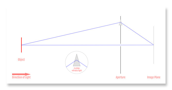 Setup with an Object, an Aperture and a Prism