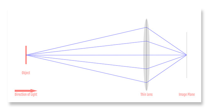 The Basic Simple Lens