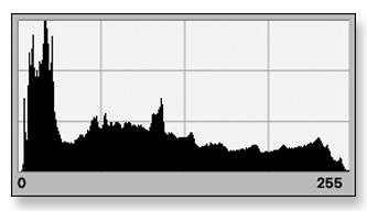 A Histogram