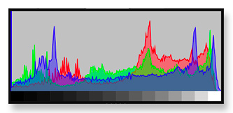 The Histogram of Lightzone