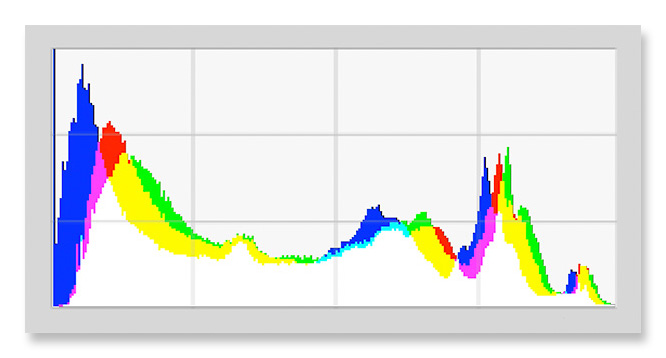 RGB Histogram All Three Channels and the Composite
